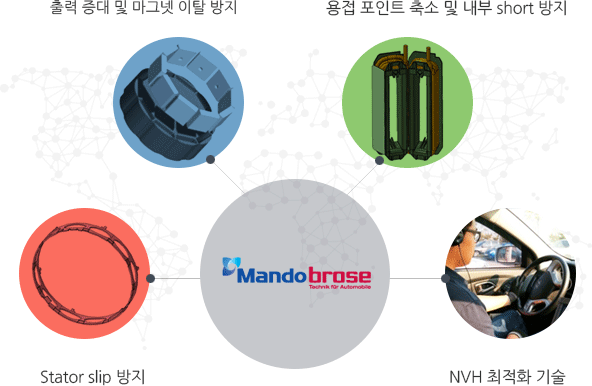 미래와 환경을 생각하는 준비된 기업, 만도브로제 녹색 미래를 향해 앞서 나갑니다